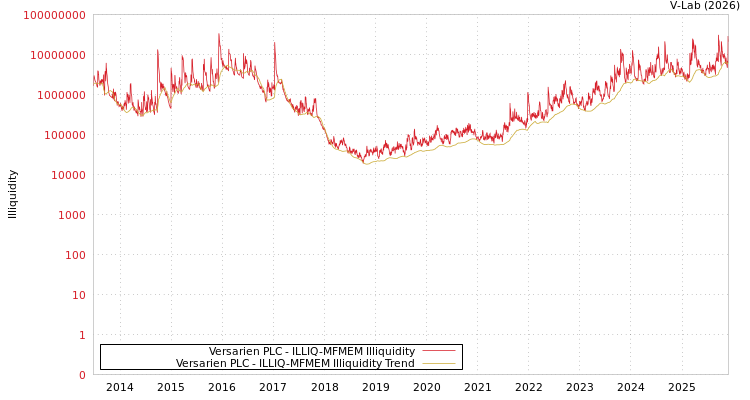 graph of Versarien PLC ILLIQ-MFMEM