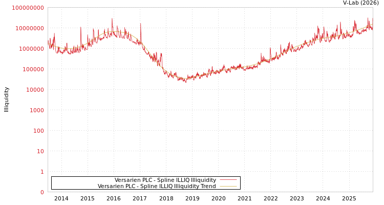 graph of Versarien PLC ILLIQ-SMEM