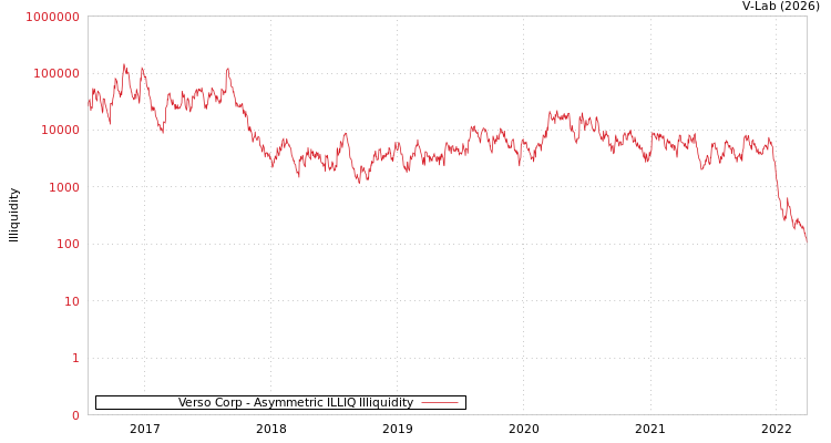 graph of Verso Corp ILLIQ-AMEM