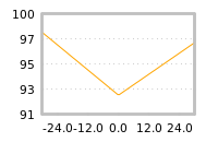 Impact of return on liquidity tomorrow