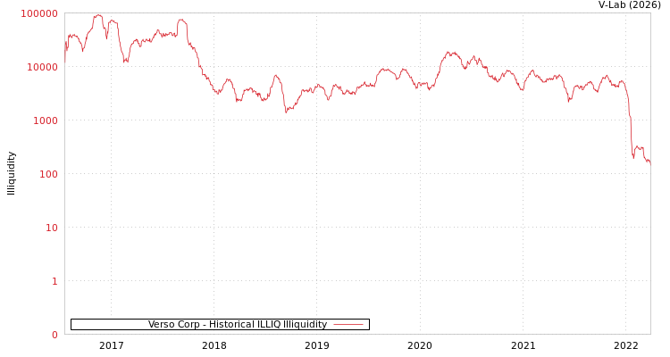 graph of Verso Corp ILLIQ-HIST