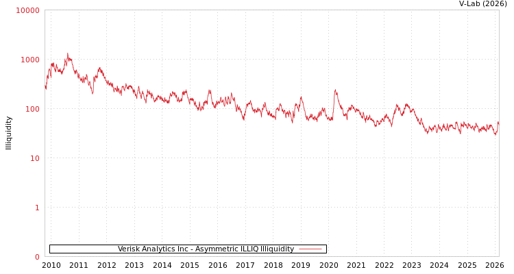graph of Verisk Analytics Inc ILLIQ-AMEM