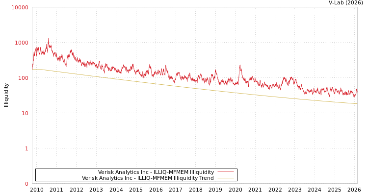 graph of Verisk Analytics Inc ILLIQ-MFMEM