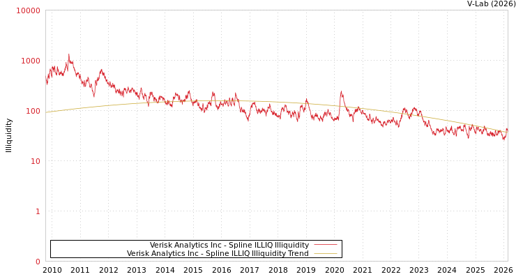 graph of Verisk Analytics Inc ILLIQ-SMEM