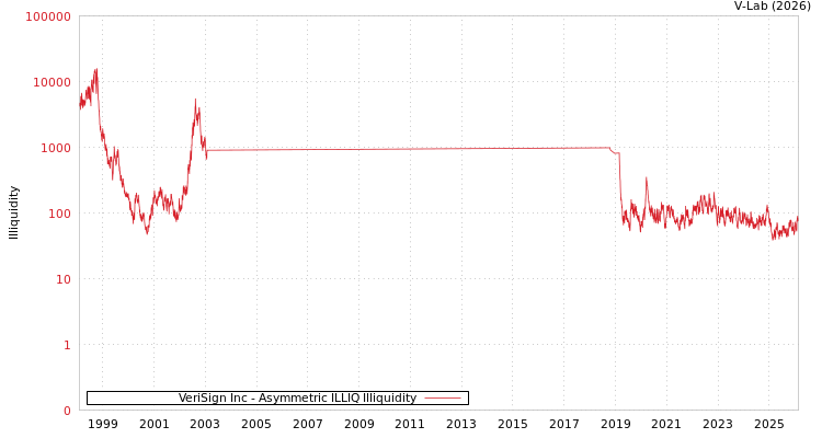 graph of VeriSign Inc ILLIQ-AMEM