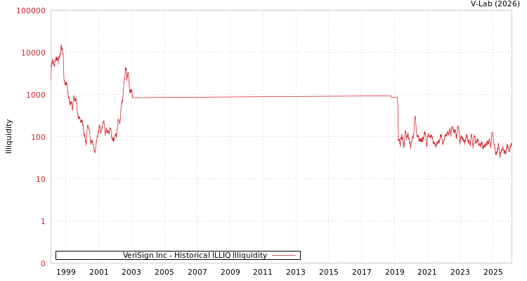 graph of VeriSign Inc ILLIQ-HIST