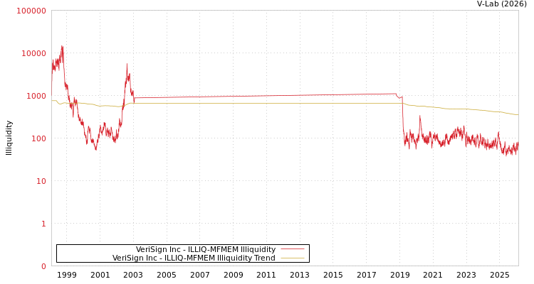 graph of VeriSign Inc ILLIQ-MFMEM