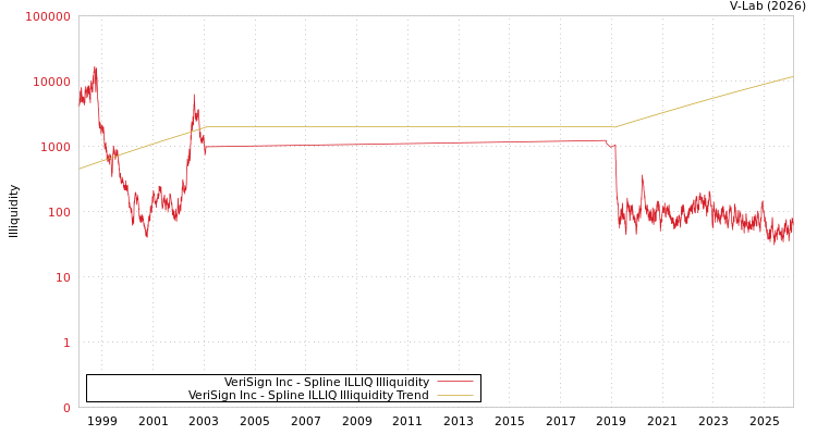 graph of VeriSign Inc ILLIQ-SMEM