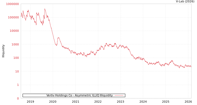 graph of Vertiv Holdings Co ILLIQ-AMEM