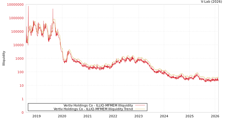 graph of Vertiv Holdings Co ILLIQ-MFMEM