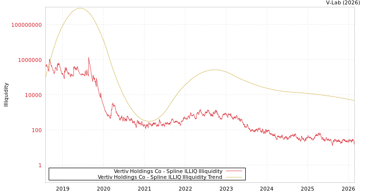 graph of Vertiv Holdings Co ILLIQ-SMEM