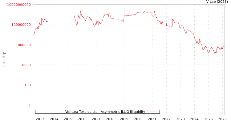graph of Ventura Textiles Ltd ILLIQ-AMEM