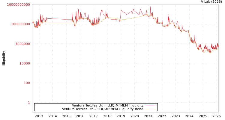 graph of Ventura Textiles Ltd ILLIQ-MFMEM