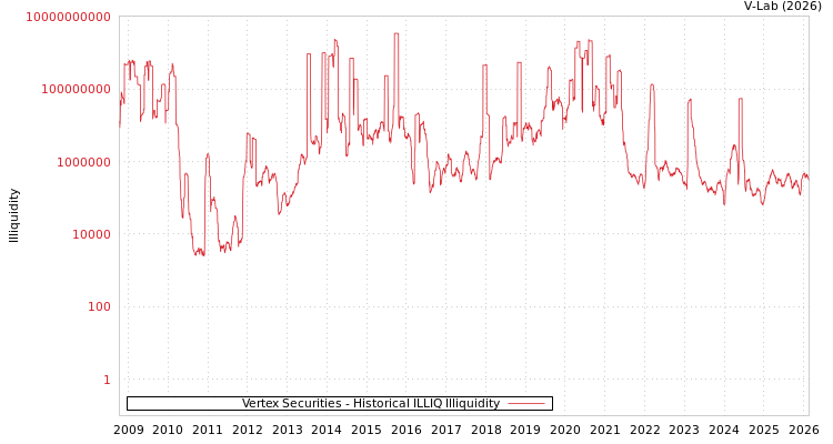 graph of Vertex Securities ILLIQ-HIST