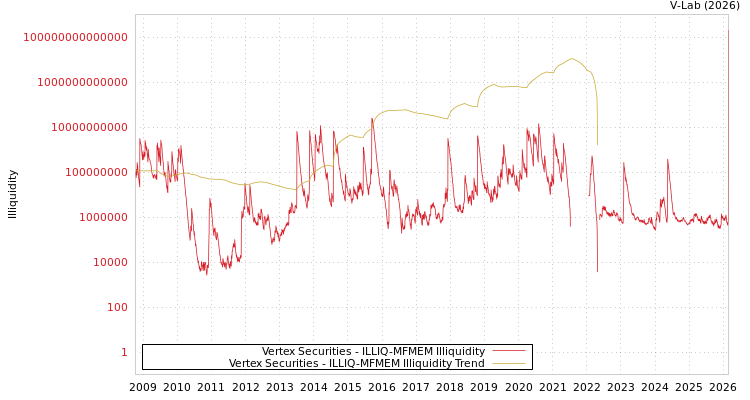 graph of Vertex Securities ILLIQ-MFMEM