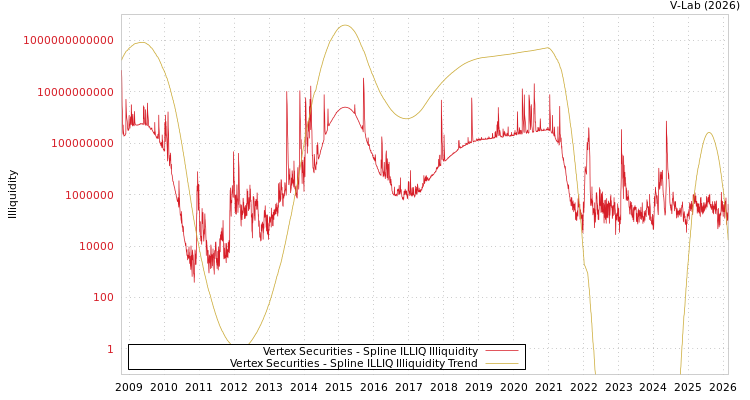 graph of Vertex Securities ILLIQ-SMEM