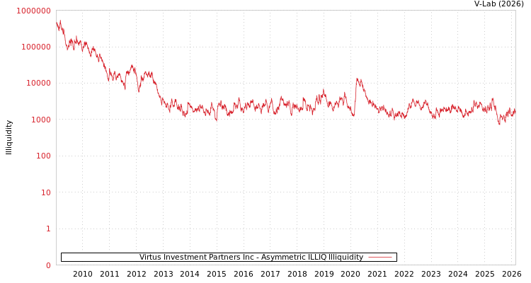 graph of Virtus Investment Partners Inc ILLIQ-AMEM