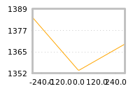 Impact of return on liquidity tomorrow