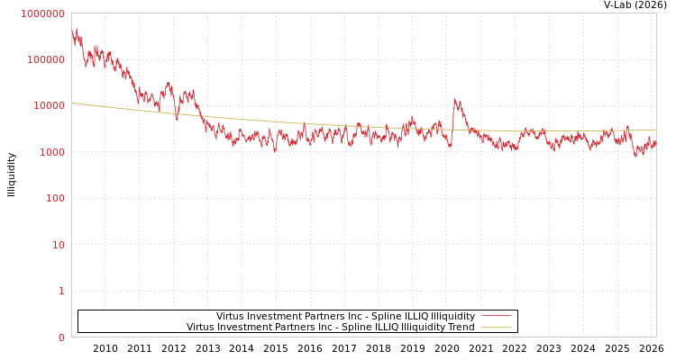 graph of Virtus Investment Partners Inc ILLIQ-SMEM