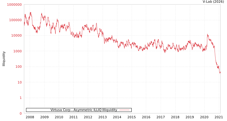 graph of Virtusa Corp ILLIQ-AMEM