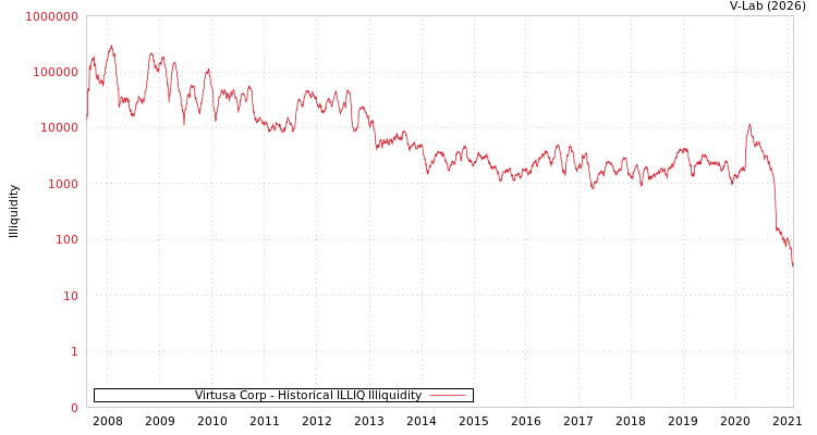 graph of Virtusa Corp ILLIQ-HIST