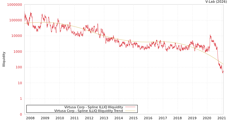 graph of Virtusa Corp ILLIQ-SMEM