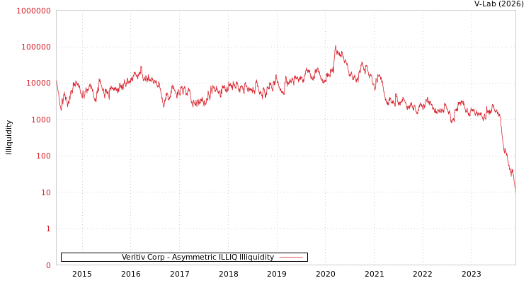 graph of Veritiv Corp ILLIQ-AMEM