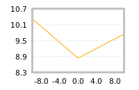 Impact of return on liquidity tomorrow