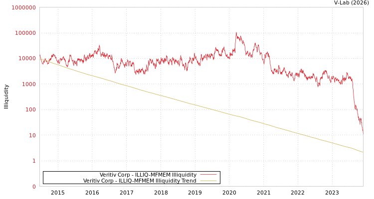 graph of Veritiv Corp ILLIQ-MFMEM