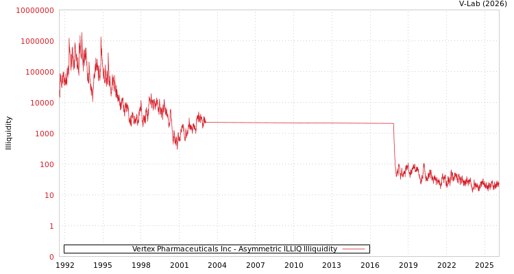 graph of Vertex Pharmaceuticals Inc ILLIQ-AMEM