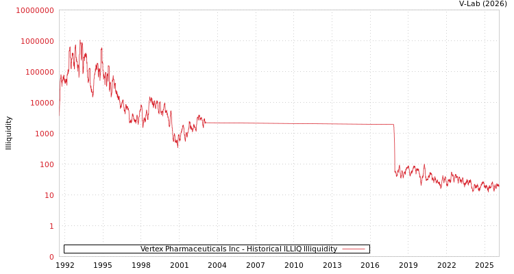 graph of Vertex Pharmaceuticals Inc ILLIQ-HIST