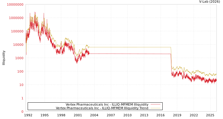 graph of Vertex Pharmaceuticals Inc ILLIQ-MFMEM