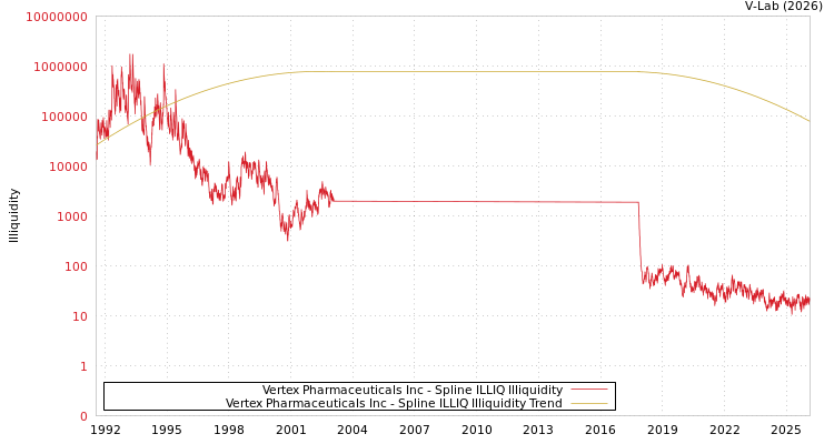 graph of Vertex Pharmaceuticals Inc ILLIQ-SMEM