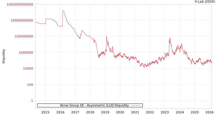 graph of Verve Group SE ILLIQ-AMEM