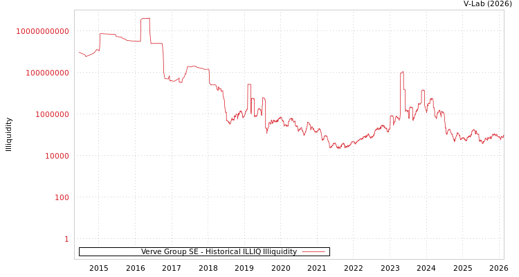 graph of Verve Group SE ILLIQ-HIST