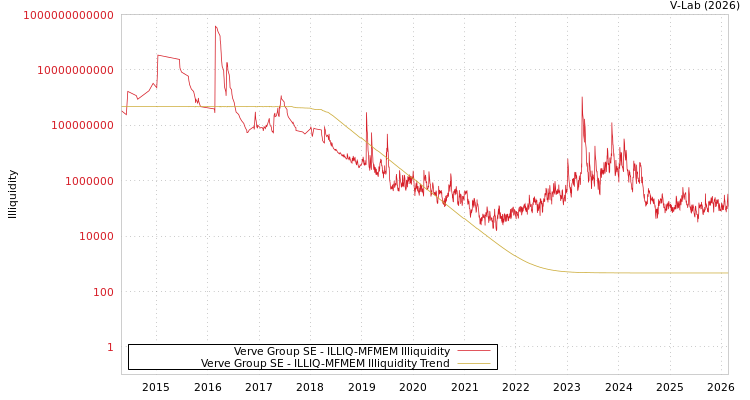 graph of Verve Group SE ILLIQ-MFMEM