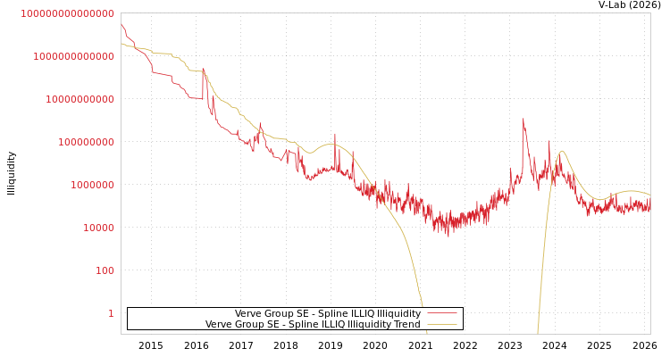 graph of Verve Group SE ILLIQ-SMEM