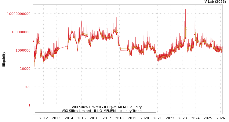 graph of VRX Silica Limited ILLIQ-MFMEM