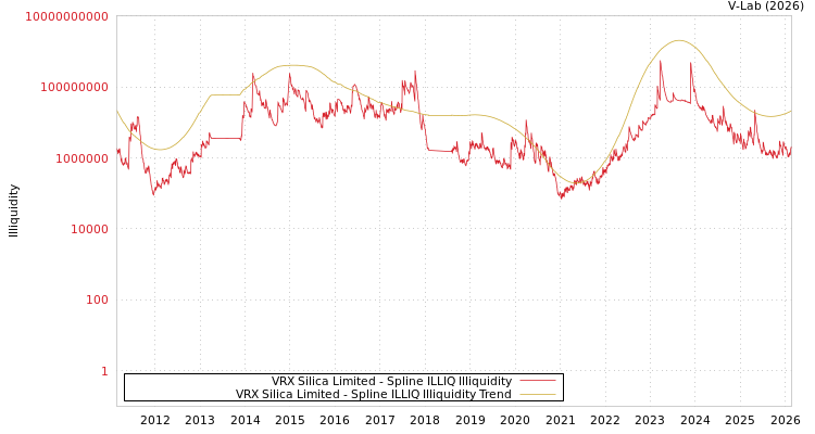 graph of VRX Silica Limited ILLIQ-SMEM