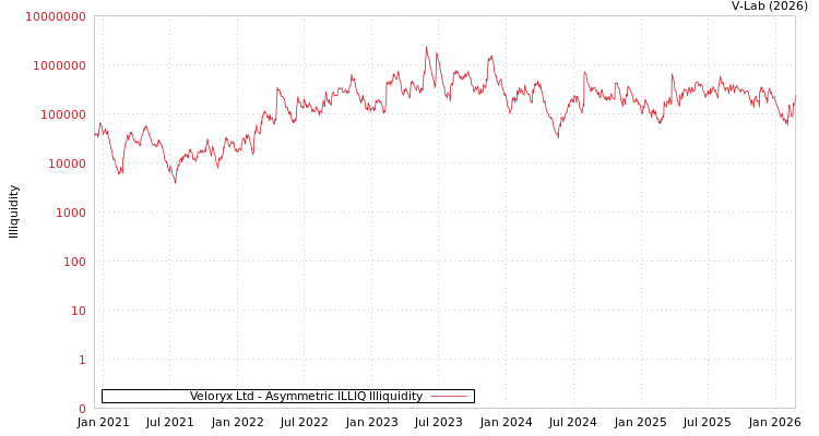 graph of Veloryx Ltd ILLIQ-AMEM
