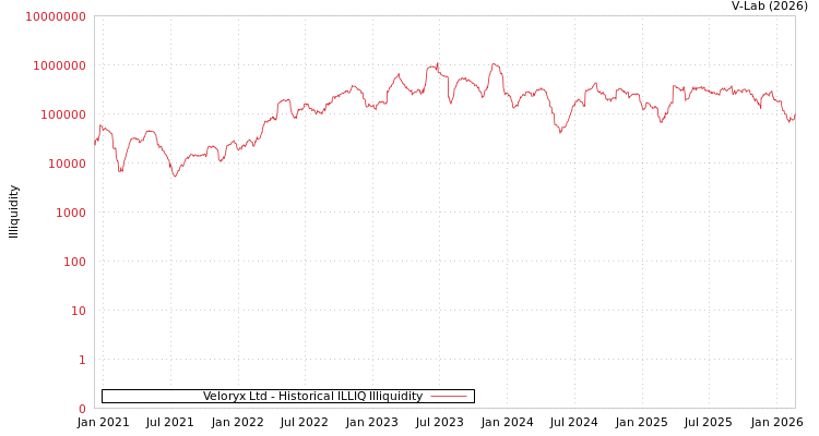 graph of Veloryx Ltd ILLIQ-HIST