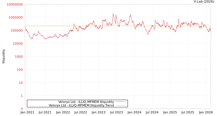 graph of Veloryx Ltd ILLIQ-MFMEM