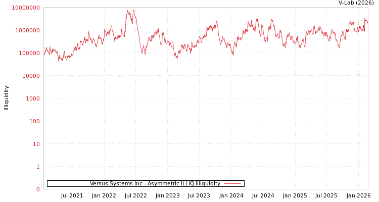 graph of Versus Systems Inc ILLIQ-AMEM