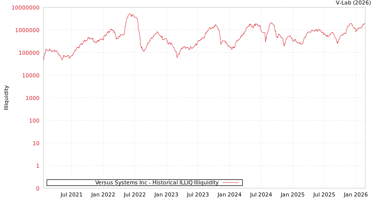 graph of Versus Systems Inc ILLIQ-HIST