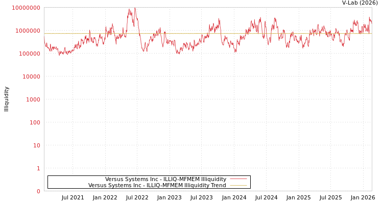 graph of Versus Systems Inc ILLIQ-MFMEM