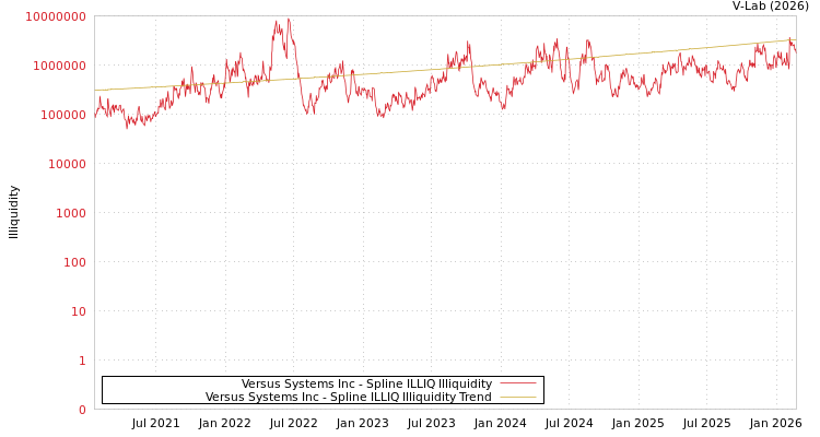graph of Versus Systems Inc ILLIQ-SMEM