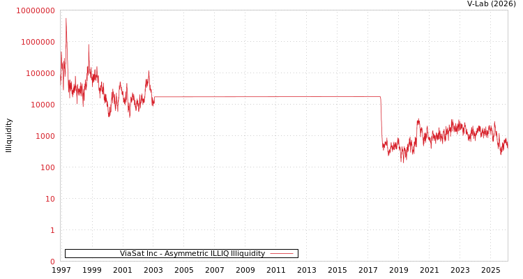 graph of ViaSat Inc ILLIQ-AMEM