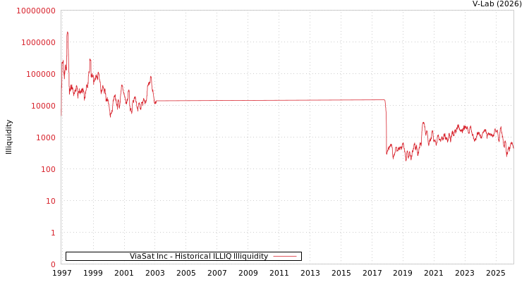 graph of ViaSat Inc ILLIQ-HIST