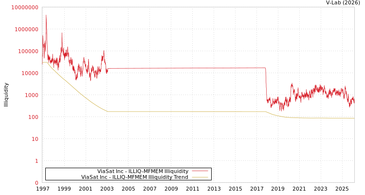 graph of ViaSat Inc ILLIQ-MFMEM