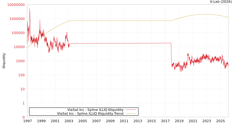 graph of ViaSat Inc ILLIQ-SMEM